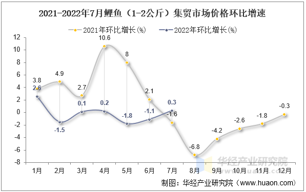 2021-2022年7月鲤鱼（1-2公斤）集贸市场价格环比增速