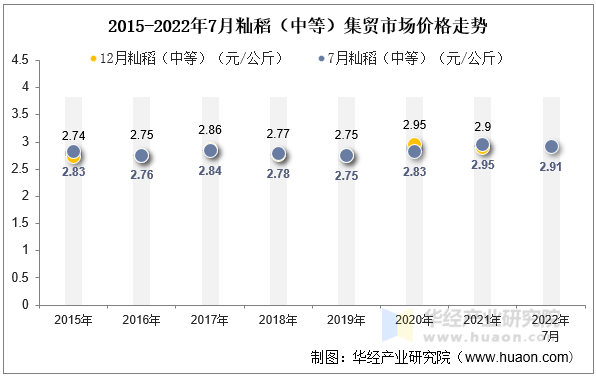 2015-2022年7月籼稻（中等）集贸市场价格走势