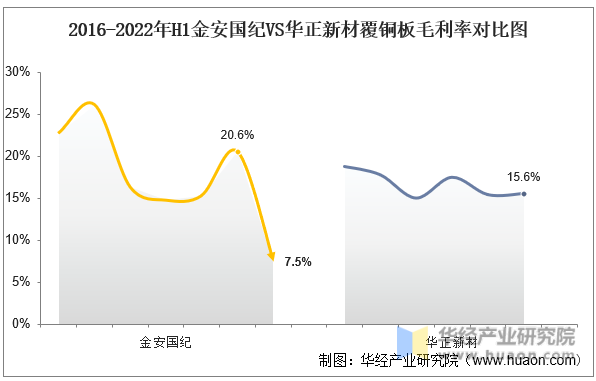 2016-2022年H1金安国纪VS华正新材覆铜板毛利率对比图