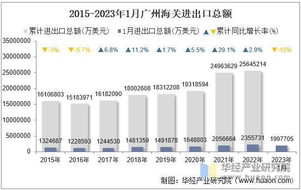 2015-2023年1月广州海关进出口总额