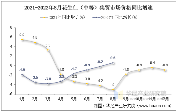 2021-2022年8月花生仁（中等）集贸市场价格同比增速