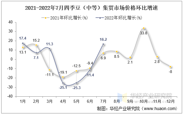 2021-2022年7月四季豆（中等）集贸市场价格环比增速