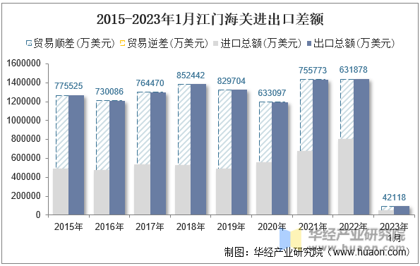 2015-2023年1月江门海关进出口差额