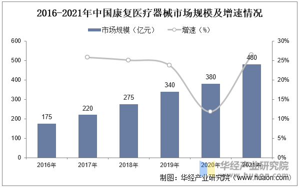 2016-2021年中国康复医疗器械市场规模及增速情况