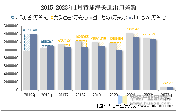 2015-2023年1月黄埔海关进出口差额