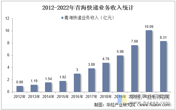 2012-2022年青海快递业务收入统计