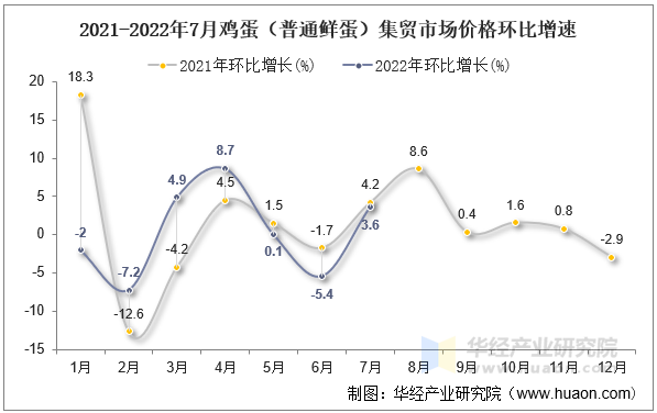 2021-2022年7月鸡蛋（普通鲜蛋）集贸市场价格环比增速