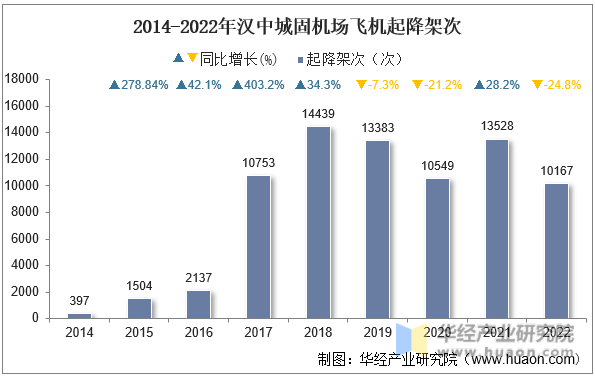 2014-2022年汉中城固机场飞机起降架次