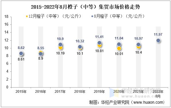 2015-2022年8月橙子（中等）集贸市场价格走势