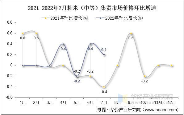 2021-2022年7月籼米（中等）集贸市场价格环比增速