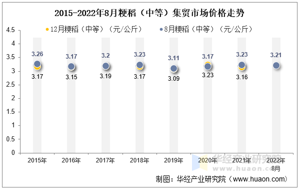 2015-2022年8月粳稻（中等）集贸市场价格走势