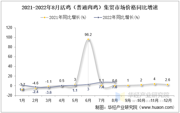 2021-2022年8月活鸡（普通肉鸡）集贸市场价格同比增速