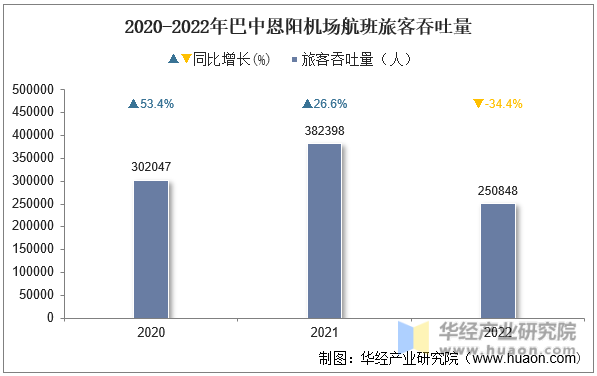 2020-2022年巴中恩阳机场航班旅客吞吐量