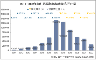 2022年铜仁凤凰机场生产统计：旅客吞吐量、货邮吞吐量及飞机起降架次分析