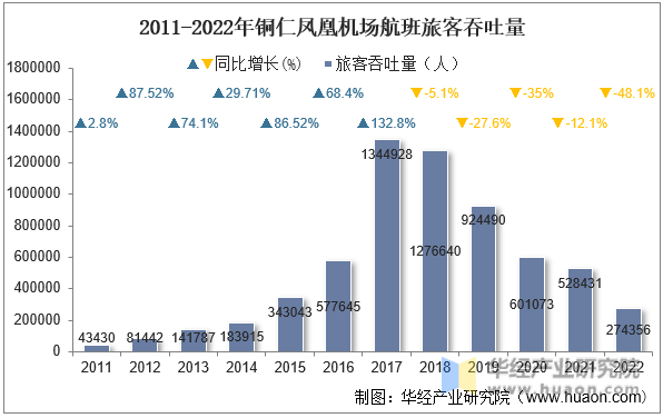 2011-2022年铜仁凤凰机场航班旅客吞吐量