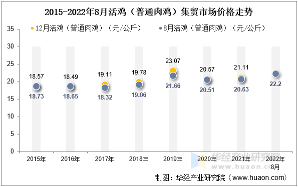 2015-2022年8月活鸡（普通肉鸡）集贸市场价格走势