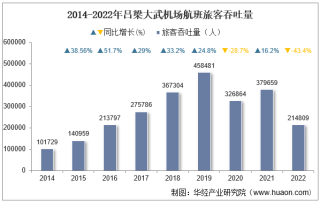 2022年吕梁大武机场生产统计：旅客吞吐量、货邮吞吐量及飞机起降架次分析
