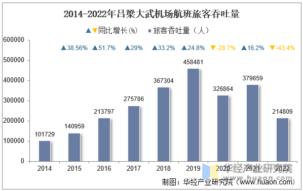 2014-2022年吕梁大武机场航班旅客吞吐量