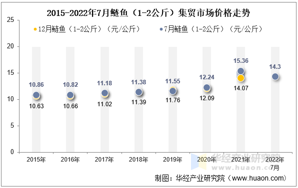 2015-2022年7月鲢鱼（1-2公斤）集贸市场价格走势