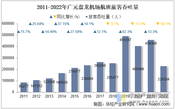 2011-2022年广元盘龙机场航班旅客吞吐量