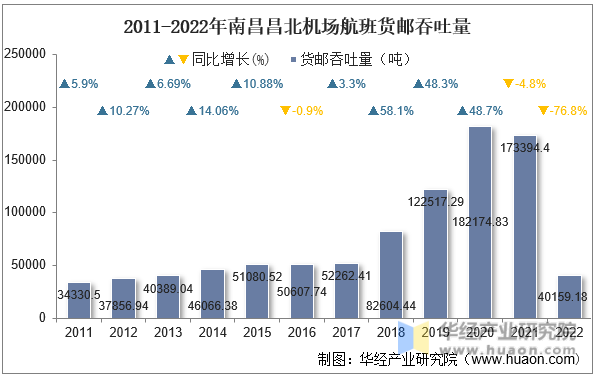 2011-2022年南昌昌北机场航班货邮吞吐量