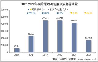 2022年澜沧景迈机场生产统计：旅客吞吐量、货邮吞吐量及飞机起降架次分析