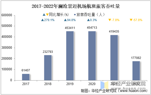 2017-2022年澜沧景迈机场航班旅客吞吐量