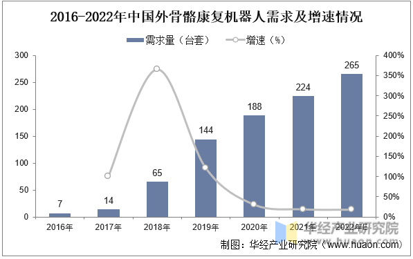 2016-2022年中国外骨骼康复机器人需求及增速情况