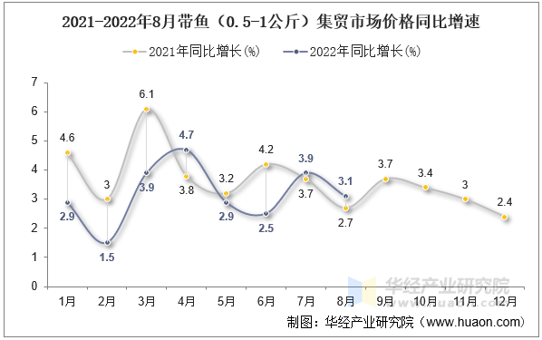 2021-2022年8月带鱼（0.5-1公斤）集贸市场价格同比增速