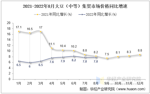 2021-2022年8月大豆（中等）集贸市场价格同比增速