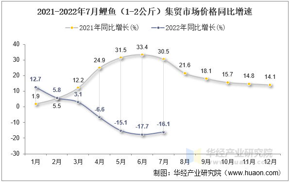 2021-2022年7月鲤鱼（1-2公斤）集贸市场价格同比增速