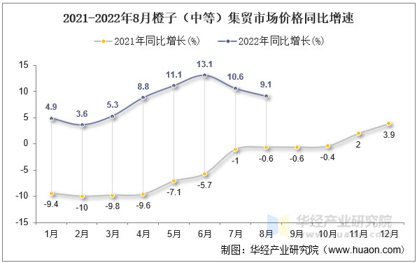 2021-2022年8月橙子（中等）集贸市场价格同比增速