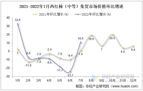 2021-2022年7月西红柿（中等）集贸市场价格环比增速