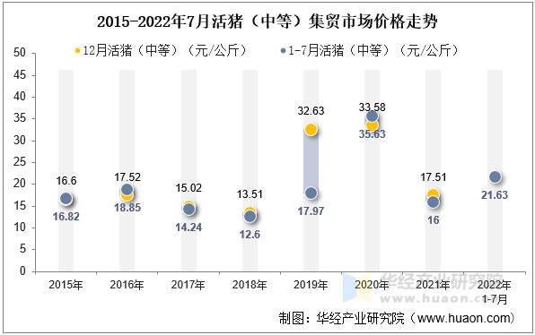 2015-2022年7月活猪（中等）集贸市场价格走势