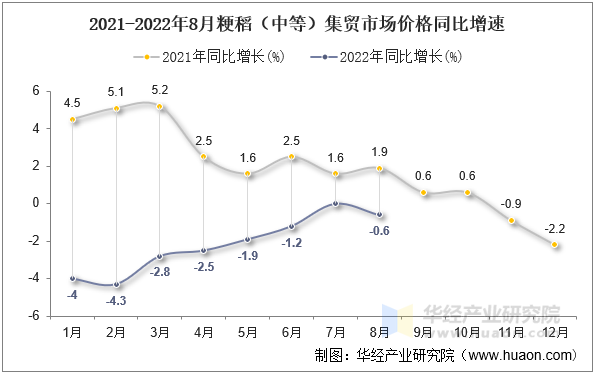 2021-2022年8月粳稻（中等）集贸市场价格同比增速