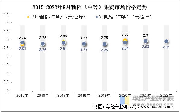 2015-2022年8月籼稻（中等）集贸市场价格走势