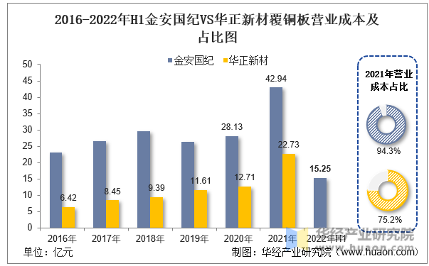 2016-2022年H1金安国纪VS华正新材覆铜板营业成本及占比图