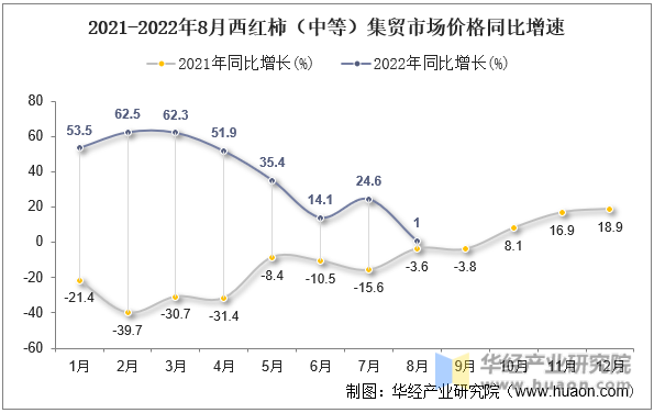 2021-2022年8月西红柿（中等）集贸市场价格同比增速