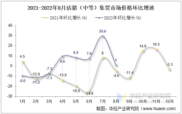 2021-2022年8月活猪（中等）集贸市场价格环比增速