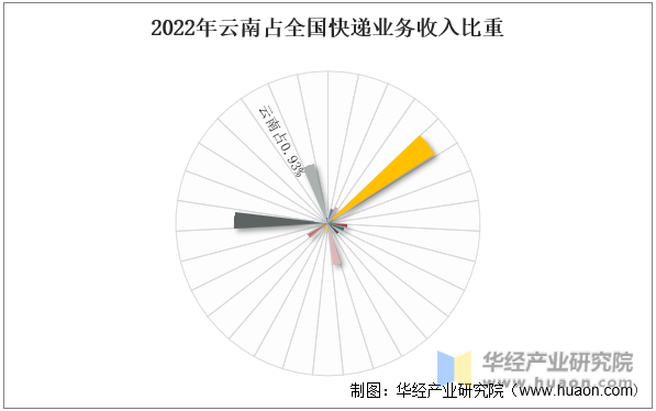2022年云南占全国快递业务收入比重