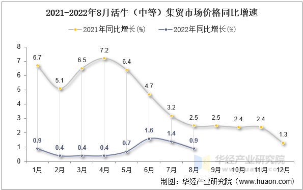 2021-2022年8月活牛（中等）集贸市场价格同比增速