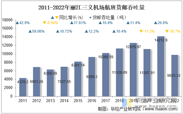 2011-2022年丽江三义机场航班货邮吞吐量