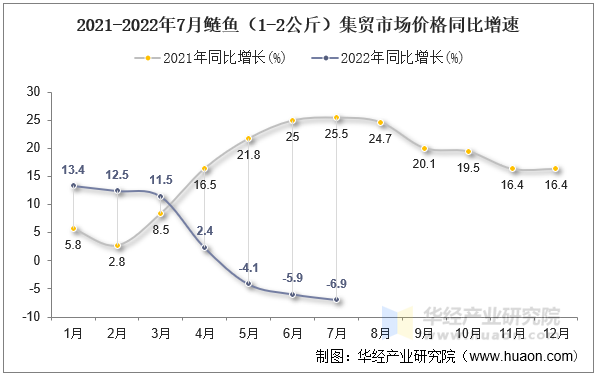 2021-2022年7月鲢鱼（1-2公斤）集贸市场价格同比增速