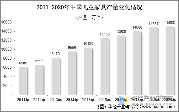 2011-2020年中国儿童家具产量变化情况