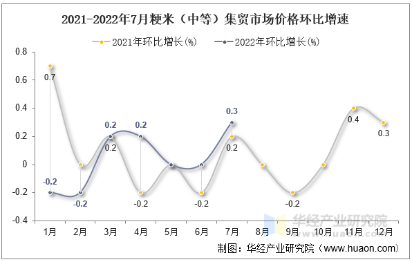 2021-2022年7月粳米（中等）集贸市场价格环比增速