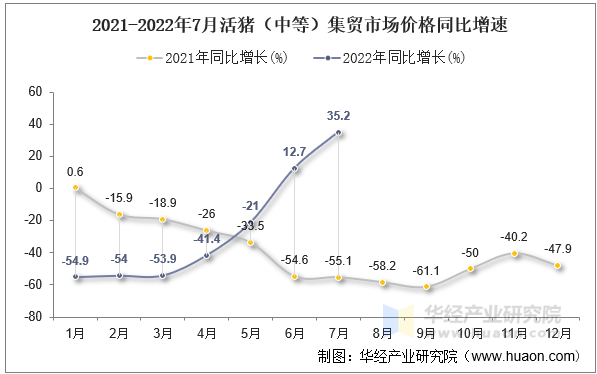 2021-2022年7月活猪（中等）集贸市场价格同比增速