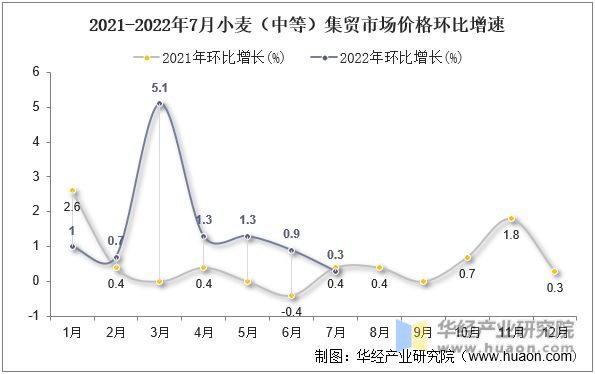 2021-2022年7月小麦（中等）集贸市场价格环比增速