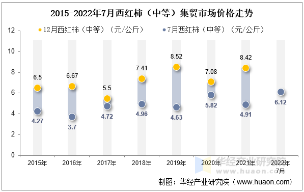 2015-2022年7月西红柿（中等）集贸市场价格走势