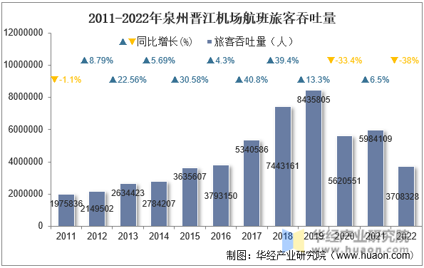 2011-2022年泉州晋江机场航班旅客吞吐量