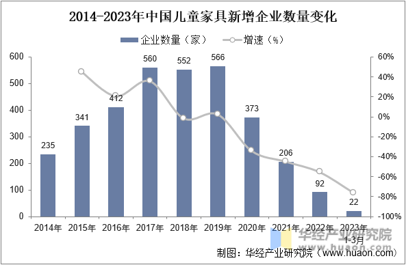 2014-2023年中国儿童家具新增企业数量变化